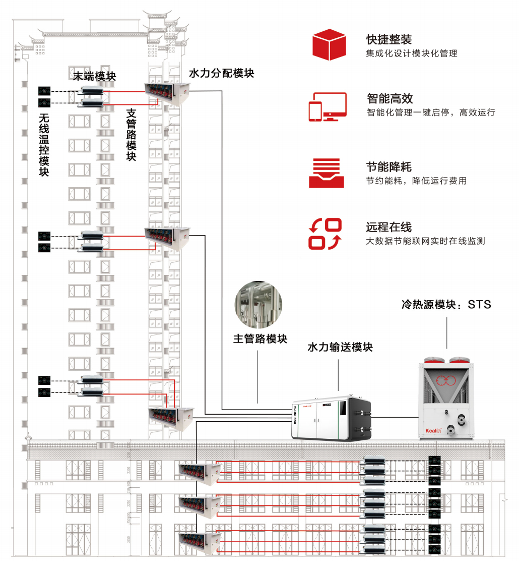 什么情況下需要采用分布式熱源集中供暖？